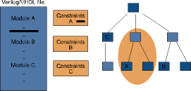 Figure 2. Through the use of compile points and ILMs, MultiPoint technology creates a very efficient synthesis flow. Integrity of sub-blocks is retained through the ILMs and runtimes, and computational requirements are dramatically reduced